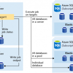 Azure Elastic Database jobs is now in public preview