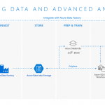 Azure simplifies cloud analytics