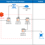 Structured streaming with Azure Databricks into Power BI & Cosmos DB
