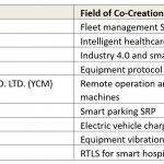 Accelerating creation of IoT solutions