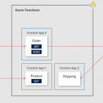 Benefits of using Azure API Management with microservices