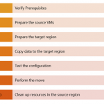 Moving your Azure Virtual Machines has never been easier!