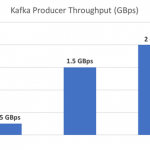 Processing trillions of events per day with Apache Kafka on Azure