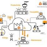 Connect IIoT data from disparate systems to unlock manufacturing insights