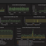 Deploying Grafana for production deployments on Azure