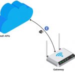 End-to-end testing for the IoT ecosystem and the importance of multistage validation