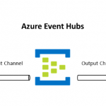 Event-driven Java with Spring Cloud Stream Binder for Azure Event Hubs