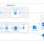 Fast and optimized connectivity and delivery solutions on Azure