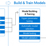 How to accelerate DevOps with Machine Learning lifecycle management