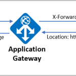 Rewrite HTTP headers with Azure Application Gateway