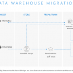 Accelerate data warehouse modernization with Informatica Intelligent Cloud Services for Azure