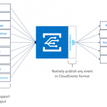 Announcing first-class support for CloudEvents on Azure