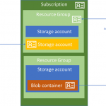 Azure AD Authentication for Azure Storage now in public preview