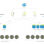 Sharing provisioned throughput across multiple containers in Azure #CosmosDB