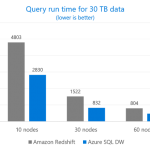 Azure sets new performance benchmarks with SQL Data Warehouse