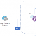 Orchestrating production-grade workloads with Azure Kubernetes Service