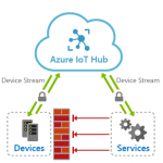 Introducing IoT Hub device streams in public preview