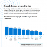 New smart device security research: Consumers call on manufacturers to do more