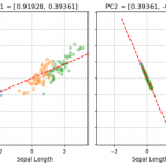 Principal Component Analysis: Technical Overview