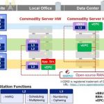 Showcasing network slicing technology for 5G RAN at Arm TechCon 2018