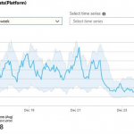 Announcing Azure Monitor AIOps Alerts with Dynamic Thresholds