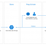 Azure Databricks – New capabilities at lower cost