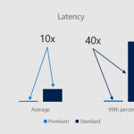 Azure Premium Blob Storage public preview