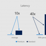 Azure Premium Block Blob Storage is now generally available