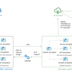 Build a CI/CD pipeline for API Management