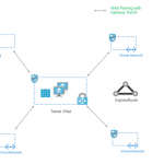 Create a transit VNet using VNet peering