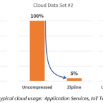 Hardware innovation for data growth challenges at cloud-scale