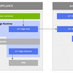 Microsoft and NVIDIA extend video analytics to the intelligent edge