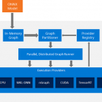 ONNX Runtime integration with NVIDIA TensorRT in preview