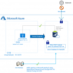 Secure server access with VNet service endpoints for Azure Database for MariaDB