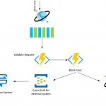 How Skype modernized its backend infrastructure using Azure Cosmos DB – Part 2