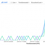 Machine Learning powered detections with Kusto query language in Azure Sentinel