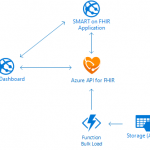 Deploy a FHIR sandbox in Azure