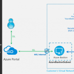 Announcing the preview of Microsoft Azure Bastion