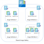 Azure Shared Image Gallery now generally available