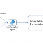 Azure Monitor for containers with Prometheus now in preview