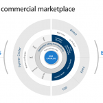 Enhancing Microsoft’s commercial marketplace for partners