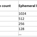 Azure Load Balancer becomes more efficient