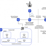 IRAP protected compliance from infra to SAP application layer on Azure