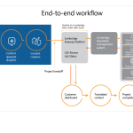 Overcoming language difficulties with AI and Azure services