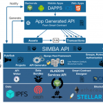 Rapidly develop blockchain solutions, but avoid the complexities