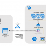 Azure HPC Cache: Reducing latency between Azure and on-premises storage