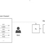 Investigating The Scalability Issues Of Bitcoin In Blockchain