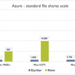 Announcing the general availability of larger, more powerful standard file shares for Azure Files