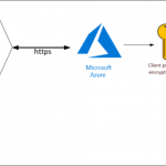 Client provided keys with Azure Storage server-side encryption