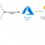 Customer Provided Keys with Azure Storage Service Encryption